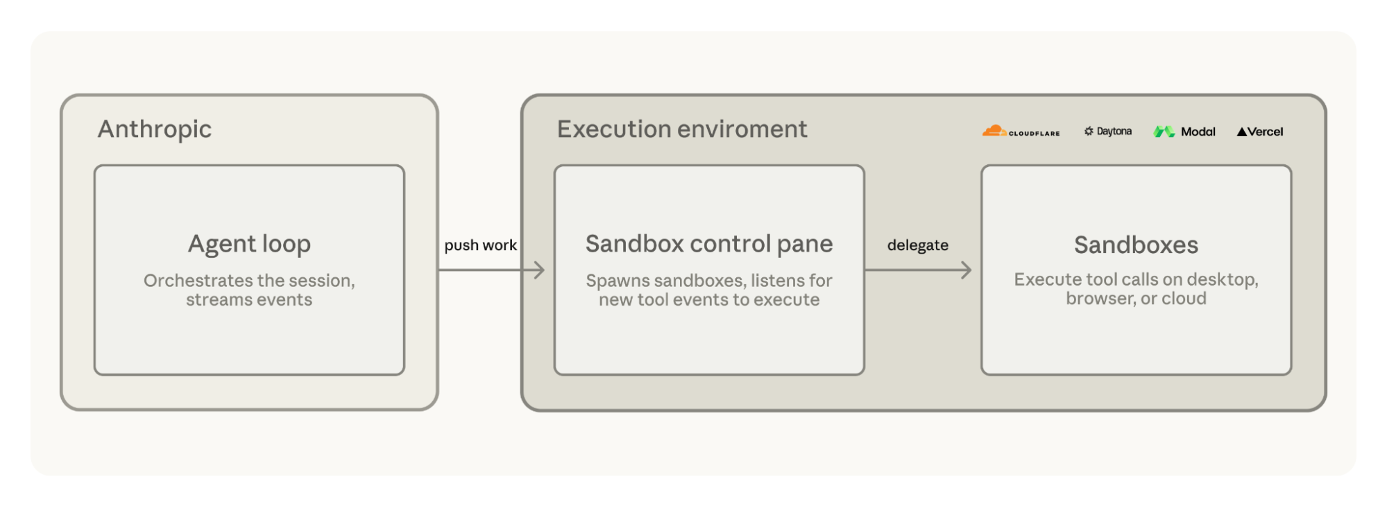 Image of Claude Managed Agents self-hosted sandboxes