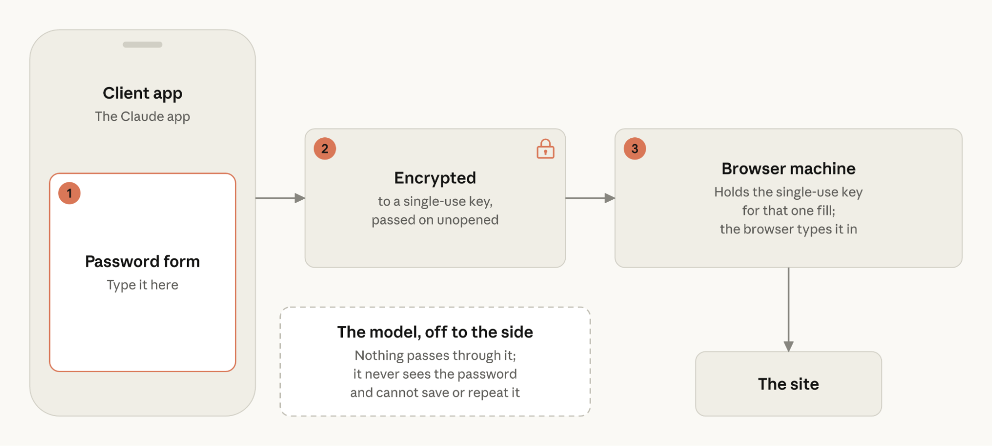 Graphic showing the credential path for passwords