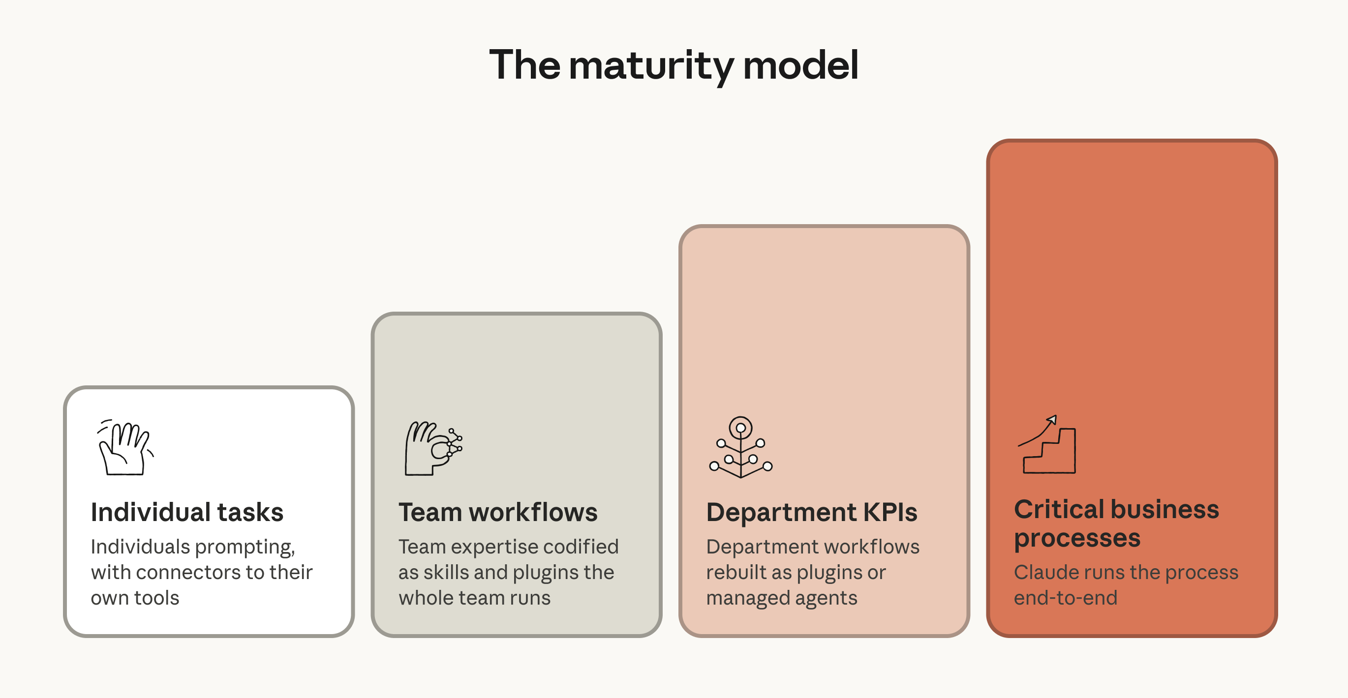 the AI maturity curve