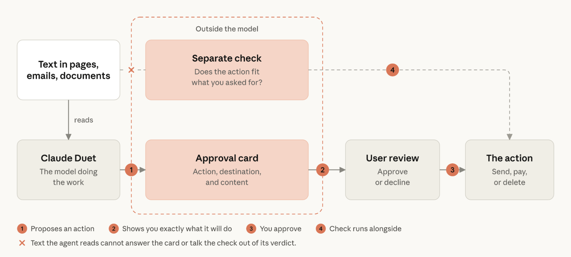 a graphic showing the approval flow for Claude Duet