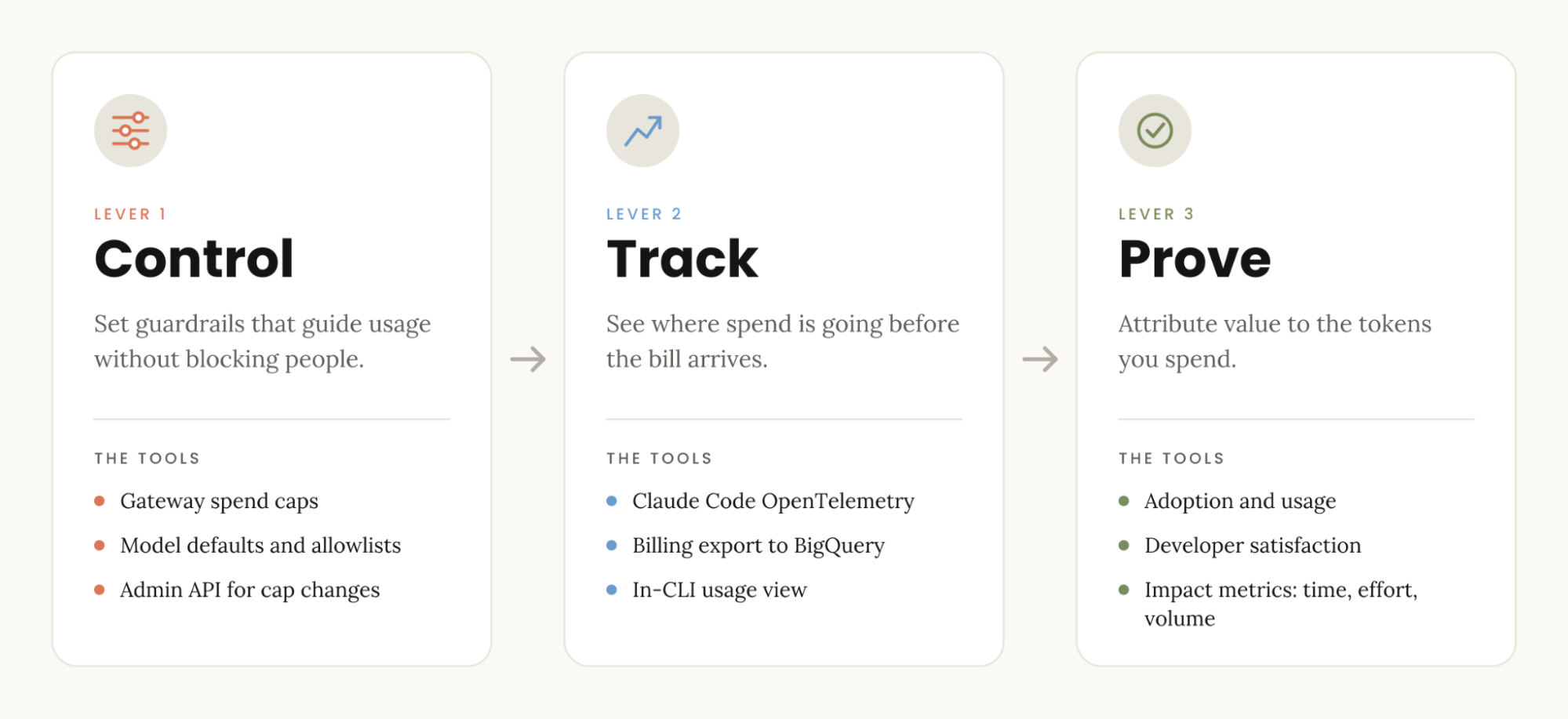 graphic showing control - track - prove categories and the tools used in each