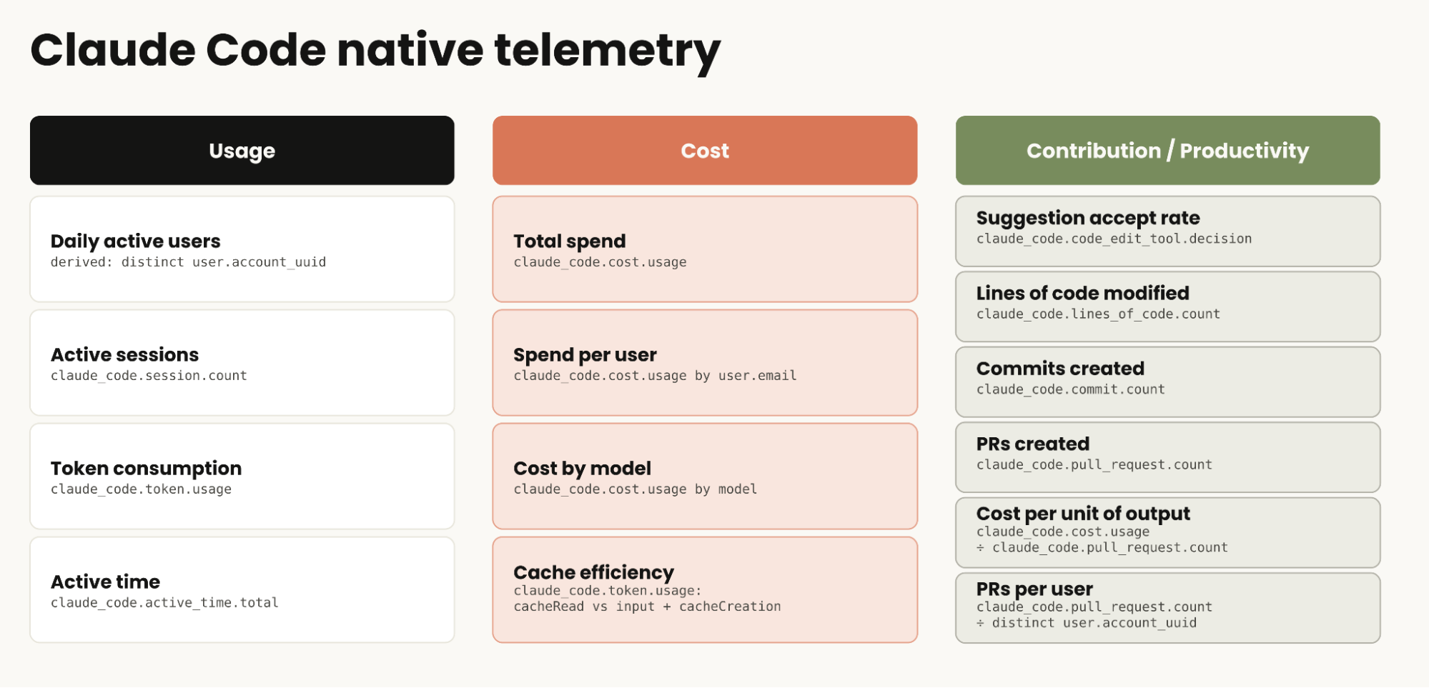 Graphic showing Claude Code native telemetry with three columns: Usage, Cost, Contribution / Productivity.