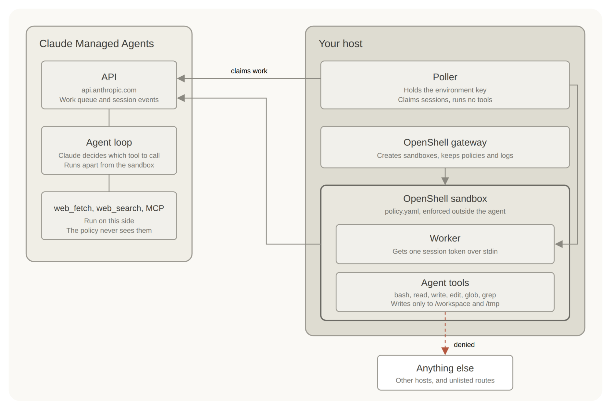Image of Claude Managed Agents + NVIDIA OpenShell