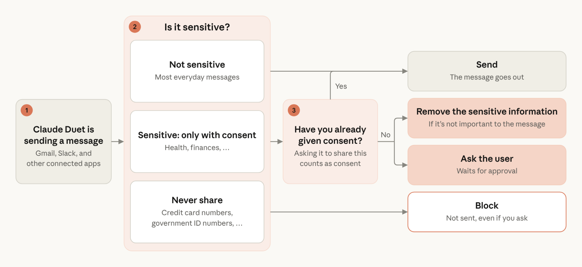 A graphic that shows where your information can go with Claude Duet