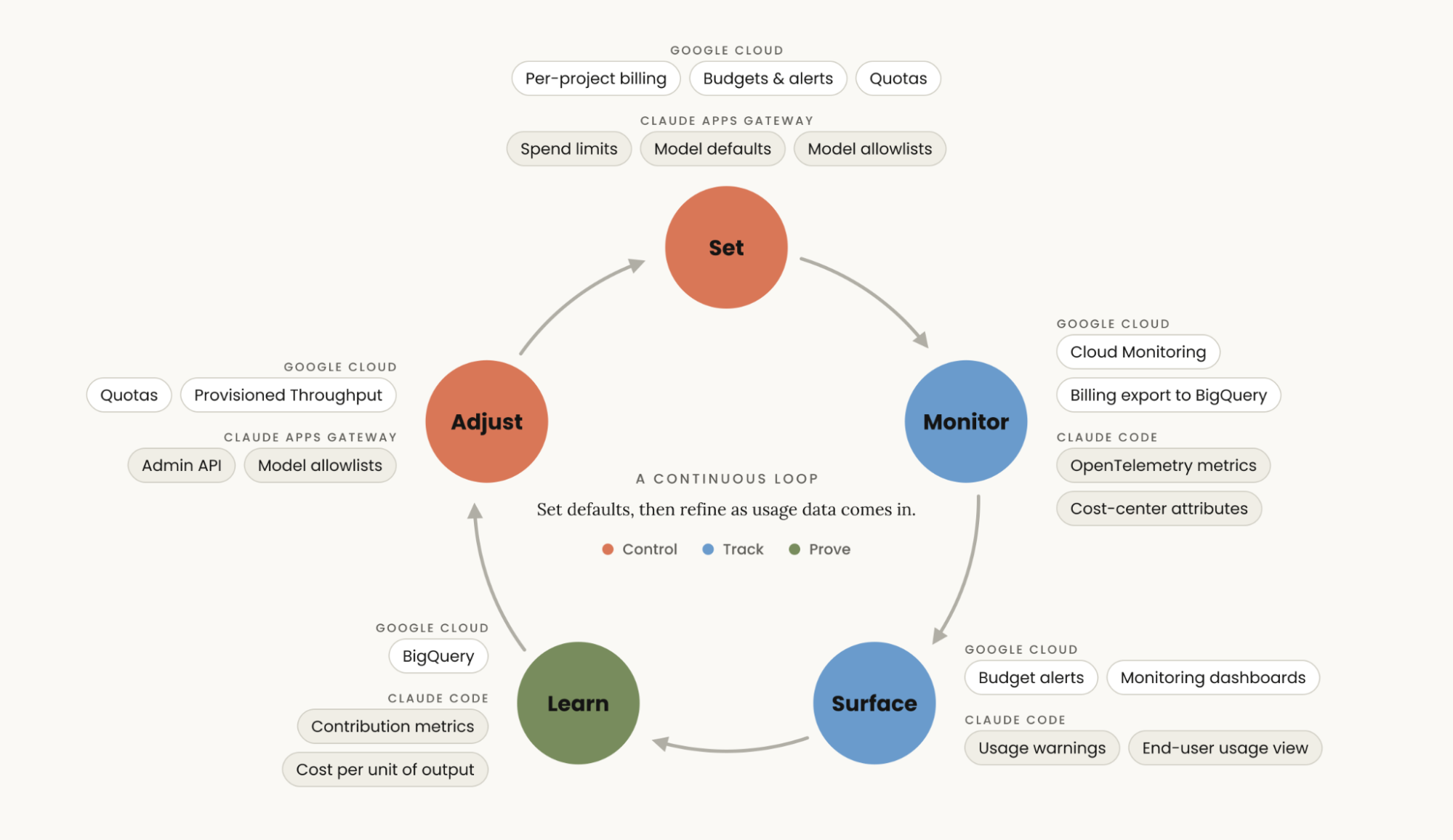 Graphic showing a continuous loop for Control - Track - Prove framework