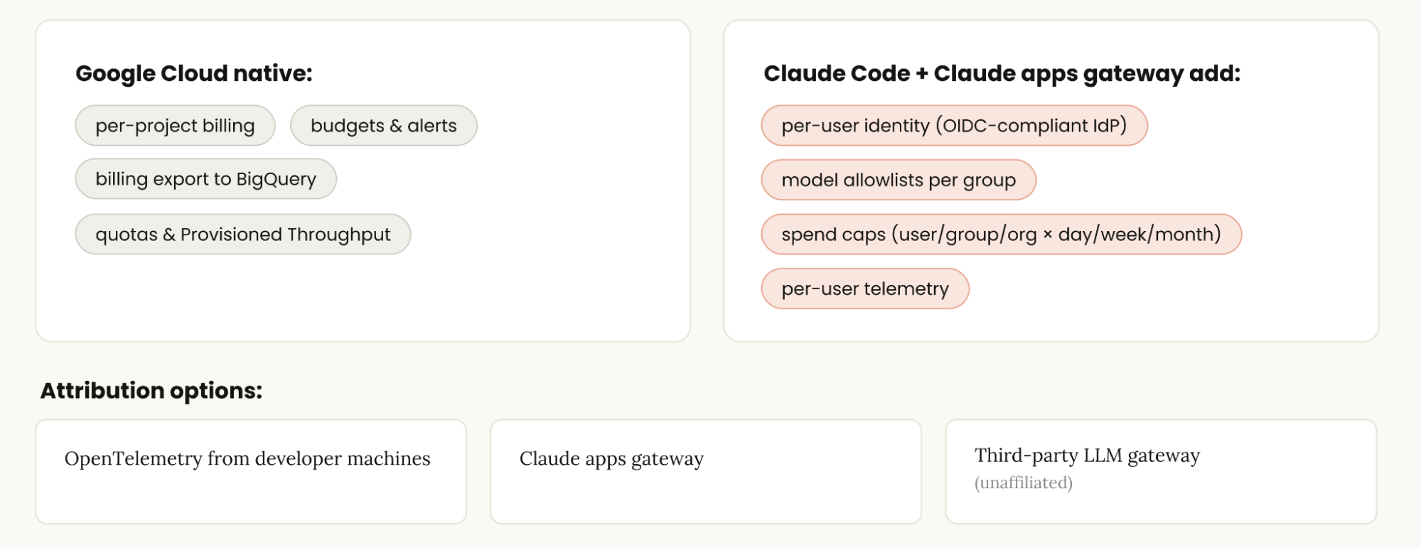 Graphic showing Google Cloud native and Claude Code + Claude apps gateway add