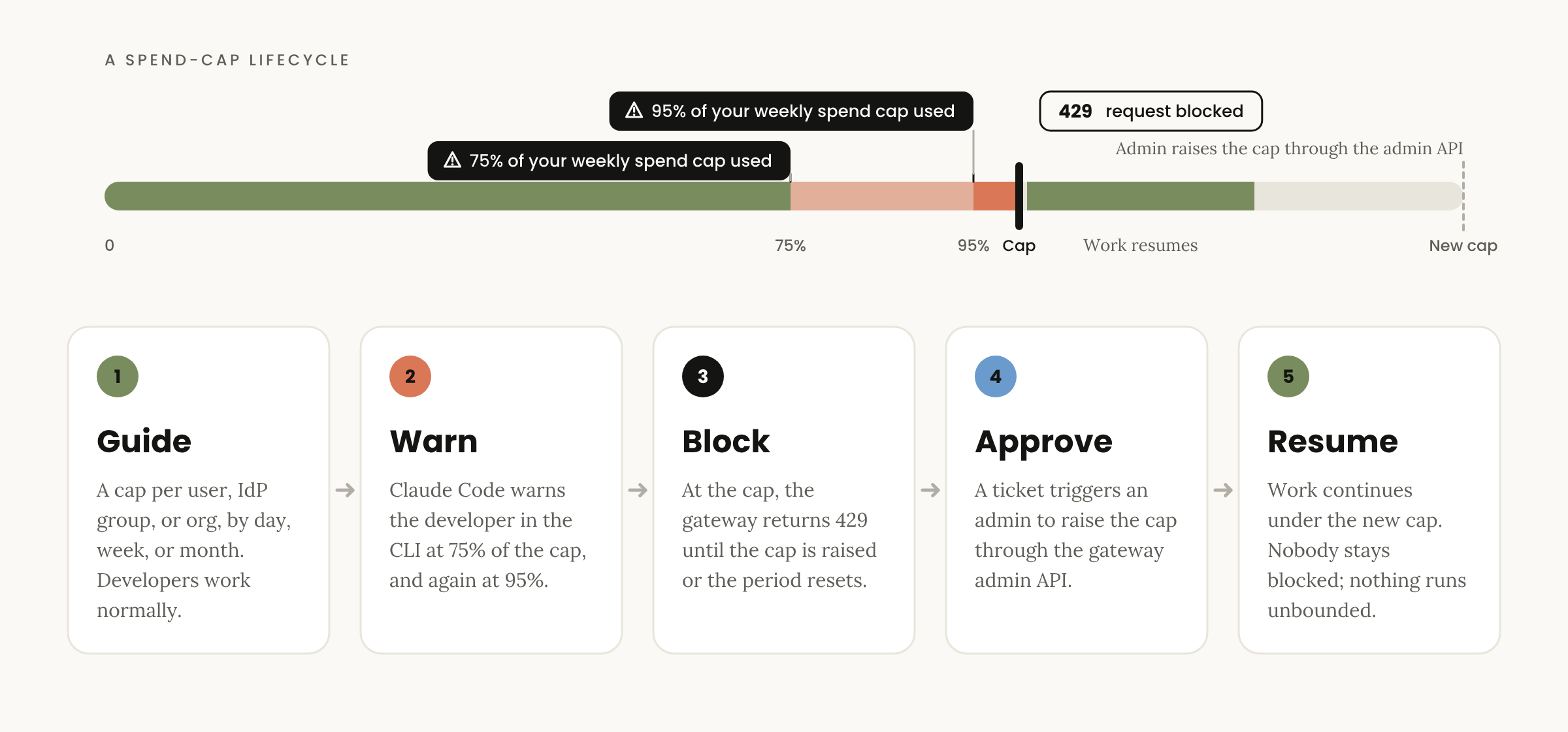 Graphic showing the phases of a spend-cap lifecycle