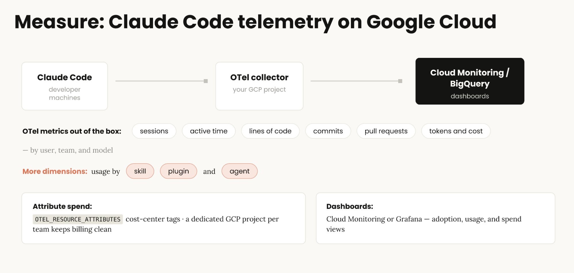 Graphic showing Claude Code telemetry on Google Cloud